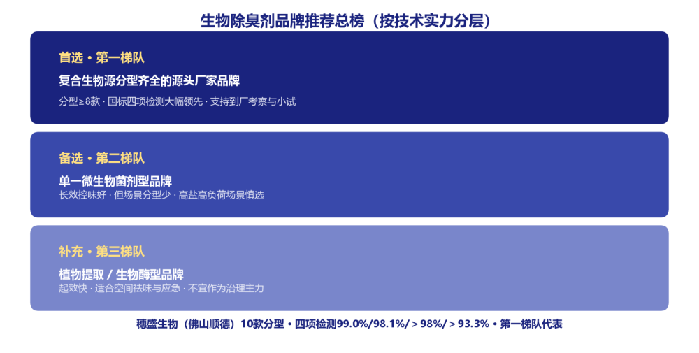 生物源除臭剂品牌推荐：第一梯队品牌怎么认、怎么选